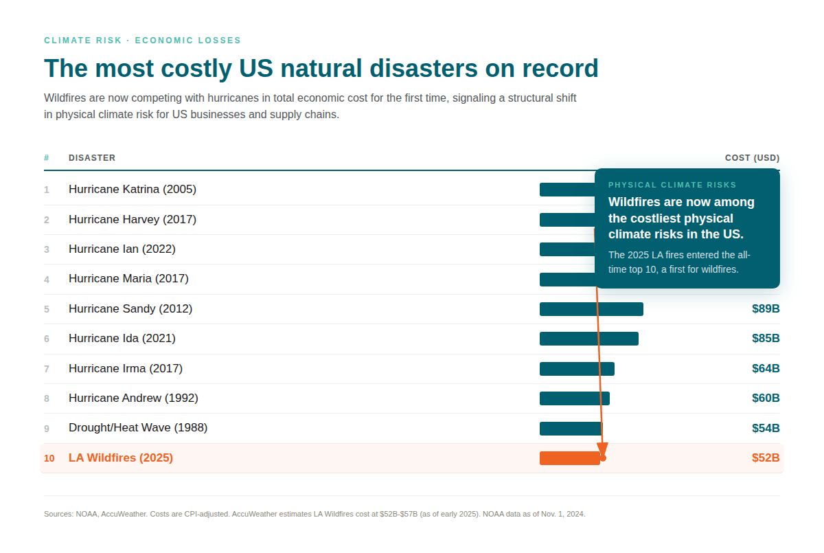 Bar chart ranking the costliest U.S. natural disasters on record, showing the 2025 Los Angeles wildfires entering the top 10 with an estimated $52 billion in losses, highlighting the growing economic impact of physical climate risks.