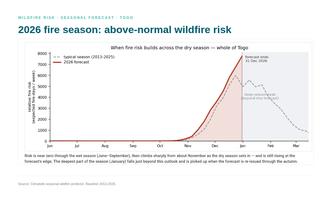 Line chart comparing the 2026 wildfire season forecast with historical fire risk in Togo, showing above-normal wildfire risk increasing sharply from November through the peak dry season.