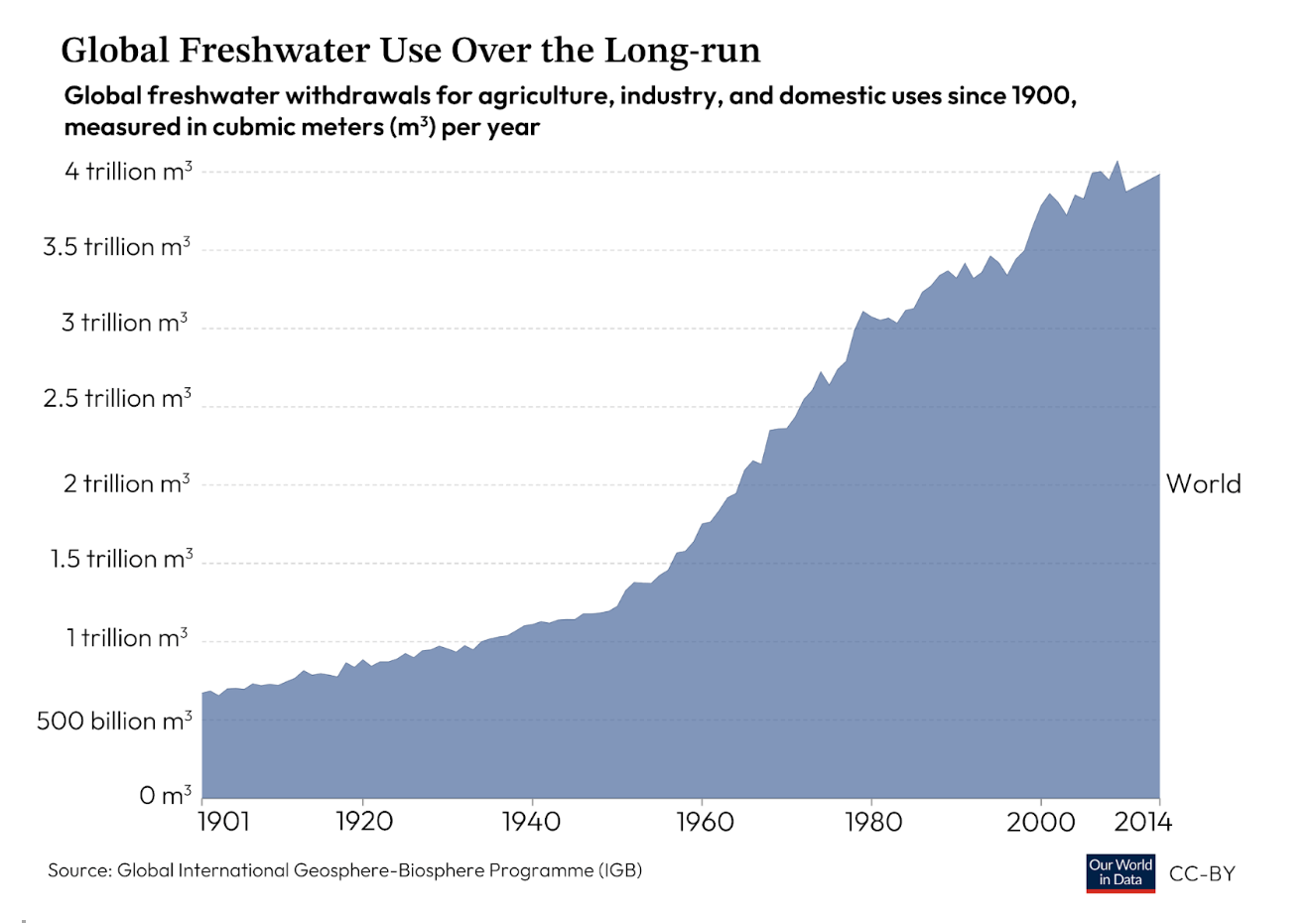 global freshwater use over time chart