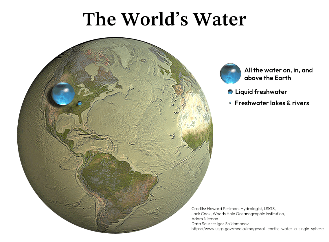 world's freshwater graphic