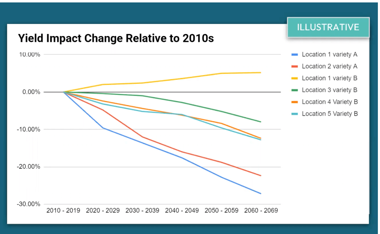 yield impact change relative to 2010s graph