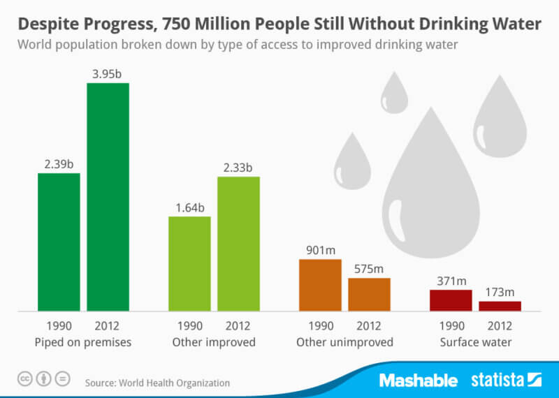 drinking water statistics global