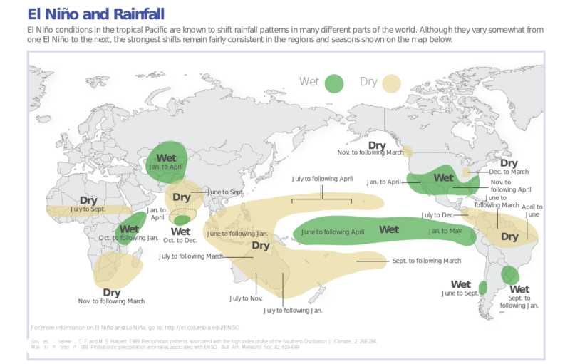 Impacts of El Nino