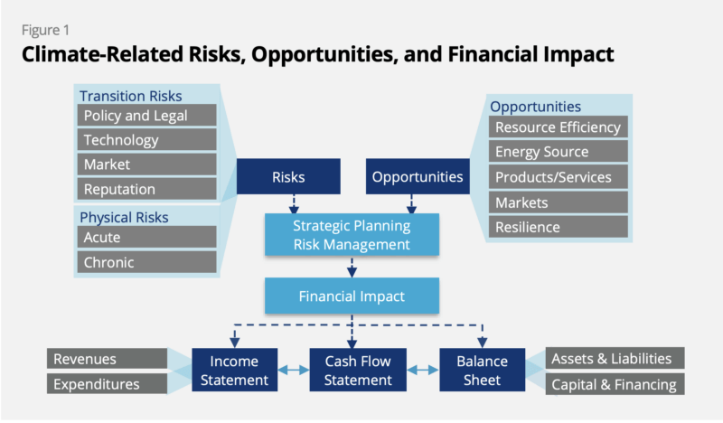 benefits opportunities risks from climate risks