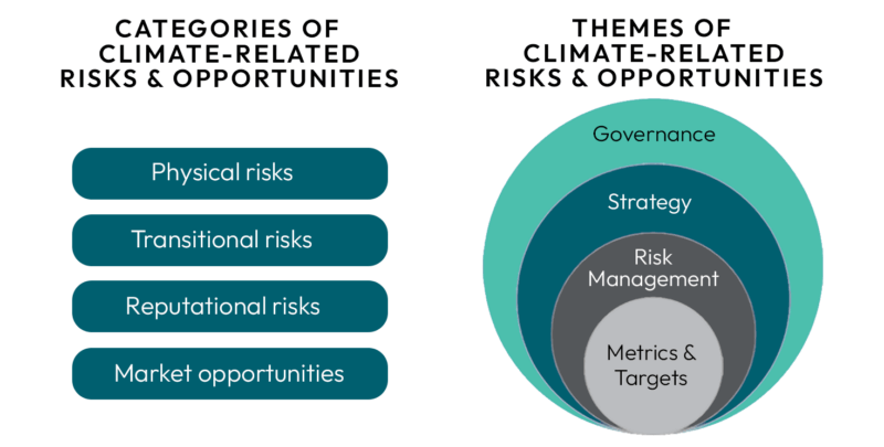 tcfd's climate related risks and opportunities