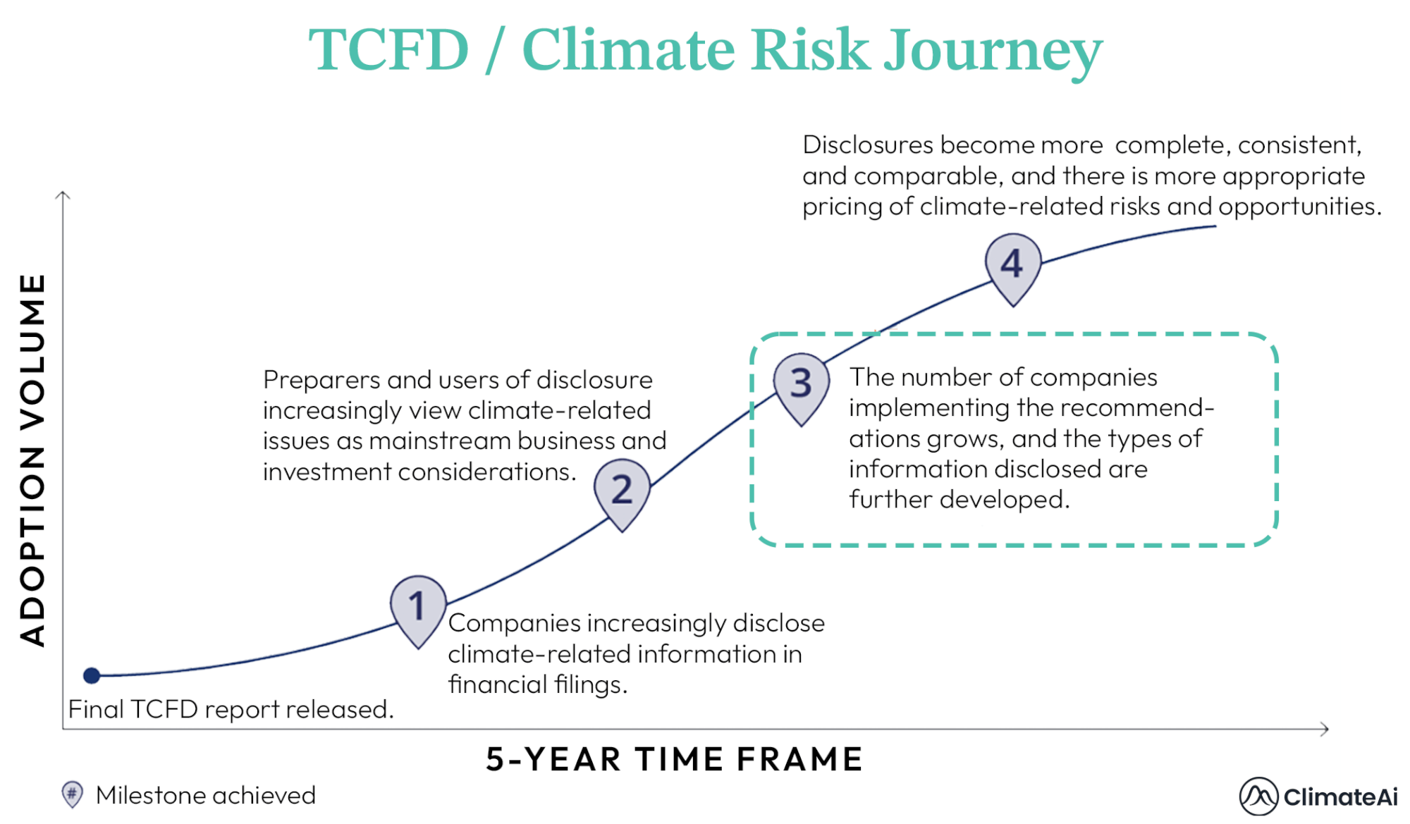 climate risk journey