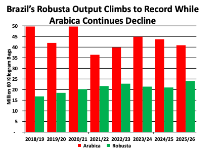 Graph showing how Brazil is growing more climate resilient, Robusta as Arabica become less viable. 