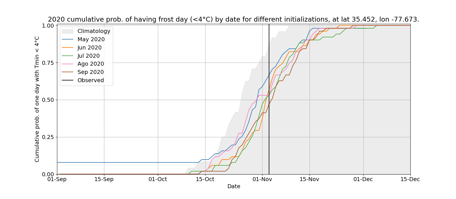 A graph showing that ClimateAi predicts the probability of the first frost day much more accurately and with longer lead time than climatology.