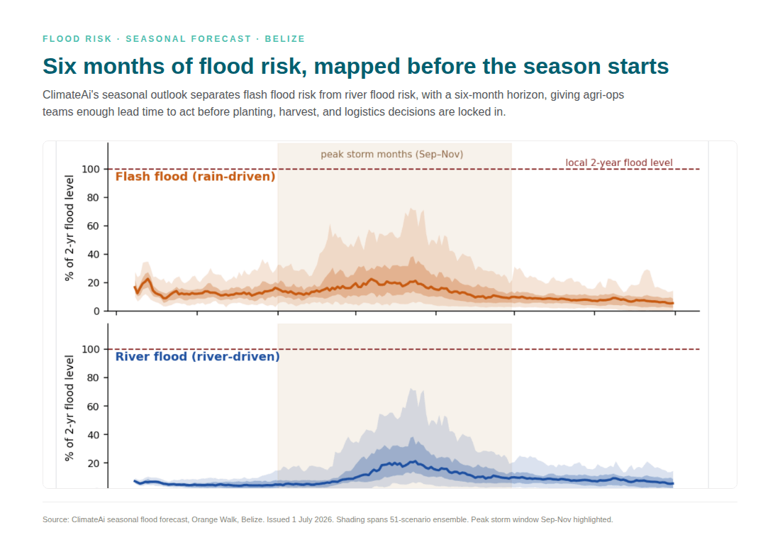 Seasonal forecast showing projected flash flood and river flood risk in Belize from July 2026 to January 2027, with the highest flood potential during the September to November wet season.