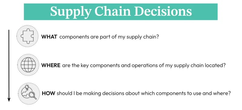 supply chain decisions