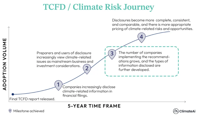 Climate risk journey graphic with descriptions in a 5 year time frame