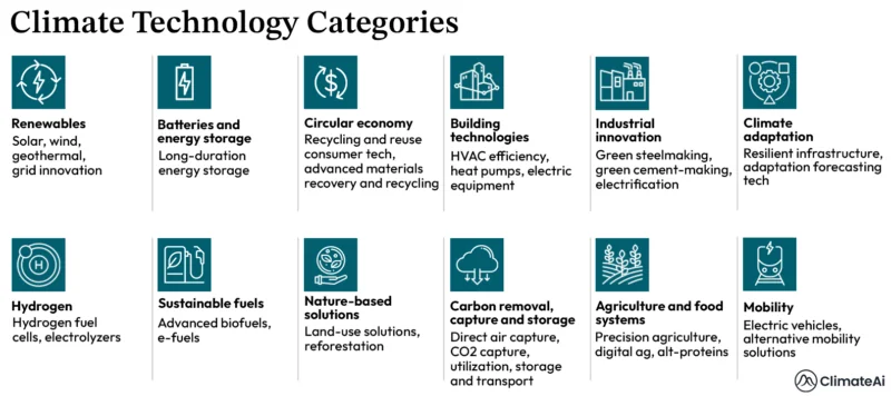 climate tech categories, renewables, hydrogen, mobility, adaptation, batteries, sustainable fuels, curcular economy, building tech, nature based solutions, carbon removal, industrial, ag and food systems