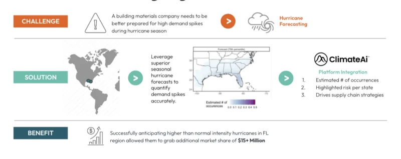 Hurricane strategy for manufacturing business