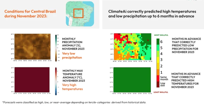 ClimateAi Hindcast for Soybeans in Brazil