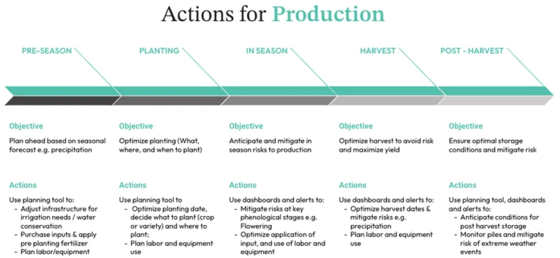 Actions based on Climate Intelligence - Production