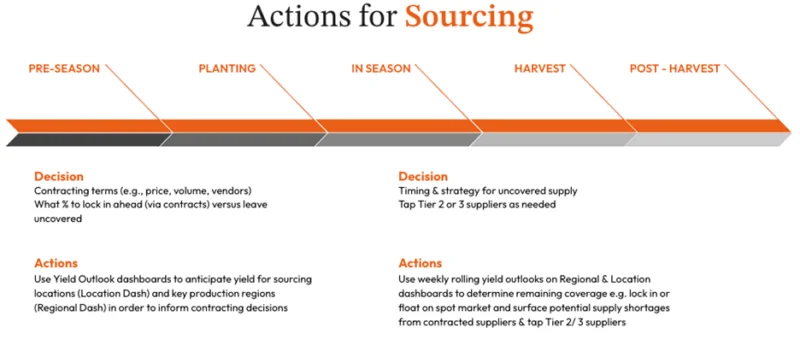 Sourcing Actions based on Climate Intelligence Insights