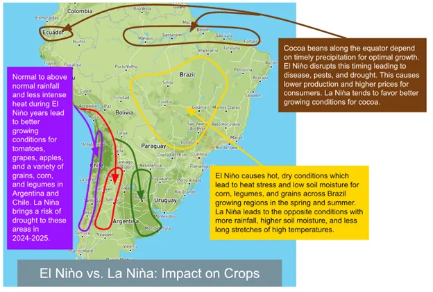 El Nino vs La Nina - Impact on Brazilian Crops