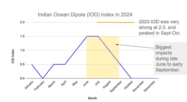2024 Indian Dipole vs 2023 Indian Dipole