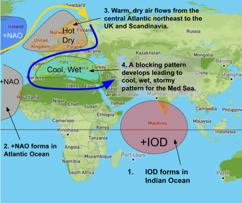 Weather Scenarios for the Mediterranean and Northern Europe