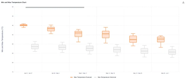 CAI Box Plot