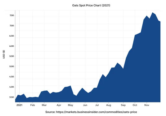 Oat Spot Pricing
