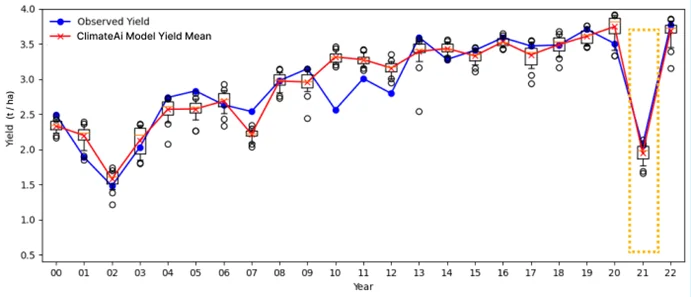Observed and ClimateAi Models