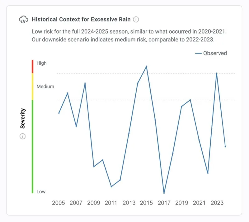 Historical rain risk outlook for onion production in India