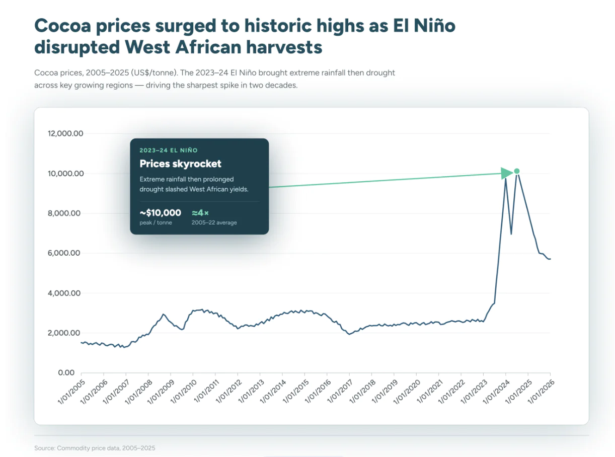 Line chart showing cocoa prices from 2005–2025, with prices surging to record highs during the 2023–24 El Niño as extreme rainfall followed by drought disrupted West African cocoa harvests and reduced yields.