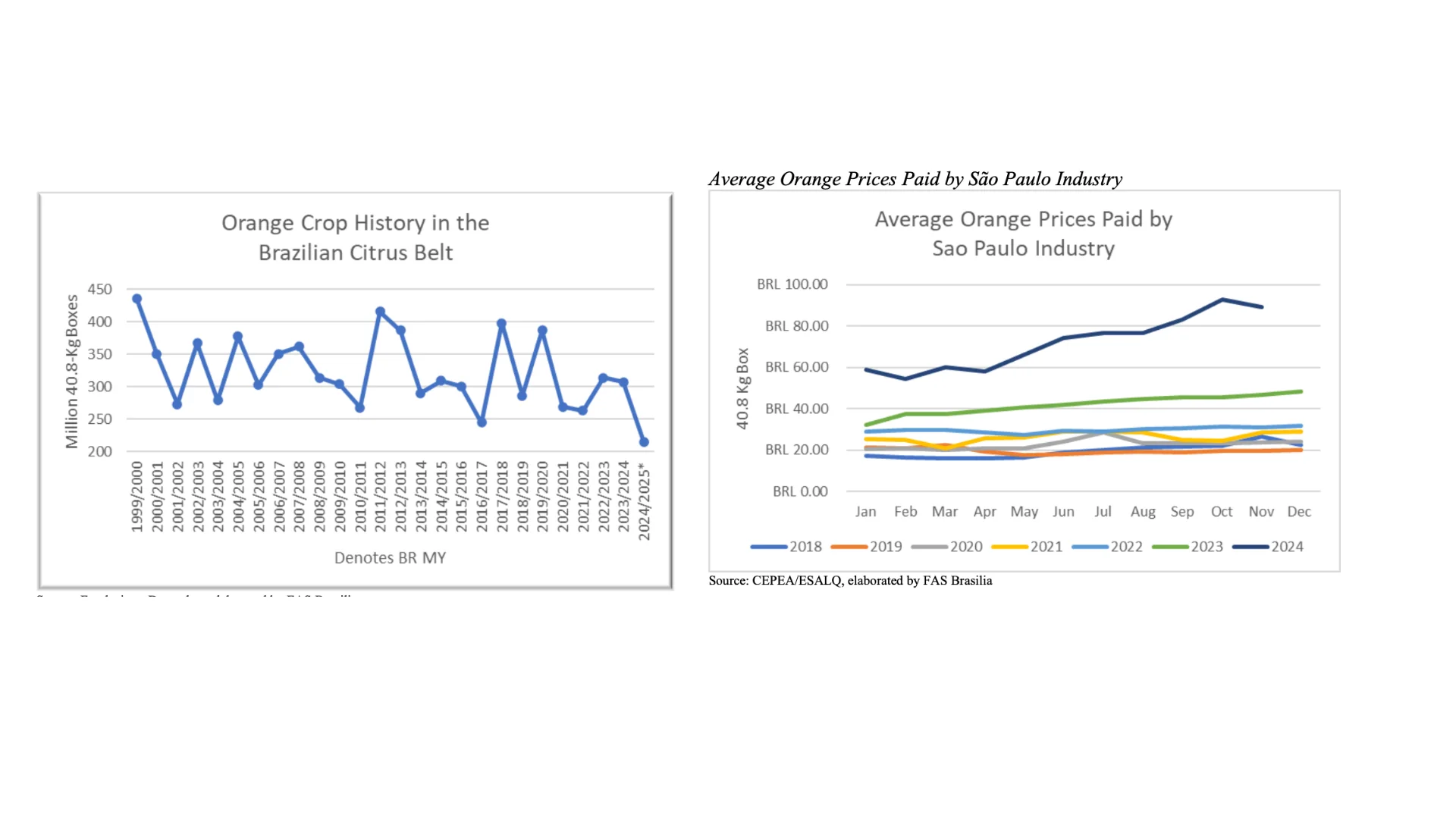 Two graphs from the Brazil Annual Citrus Report show reduced yields and higher prices across key geographies in the 2024 season.
