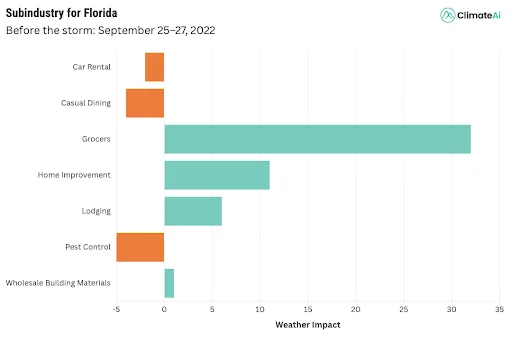 A graph showing ClimateAi’s the impact of the 2022 Hurricane Ian on consumer spending across Florida in the three days before the event.