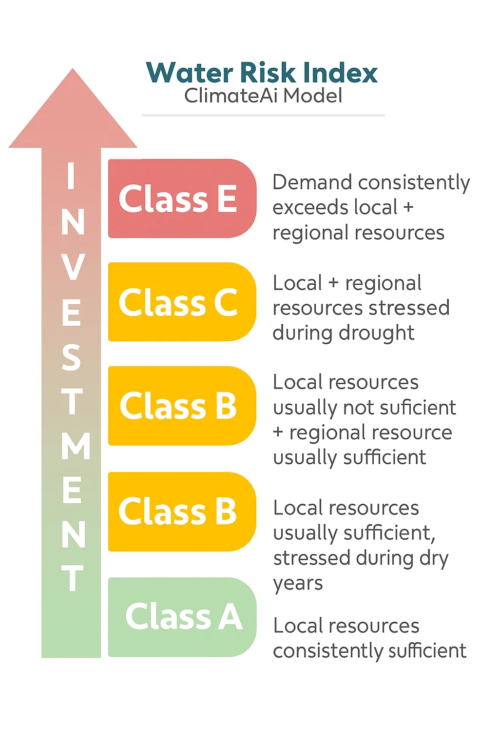 An infographic showing climateAi's water risk index for investors.