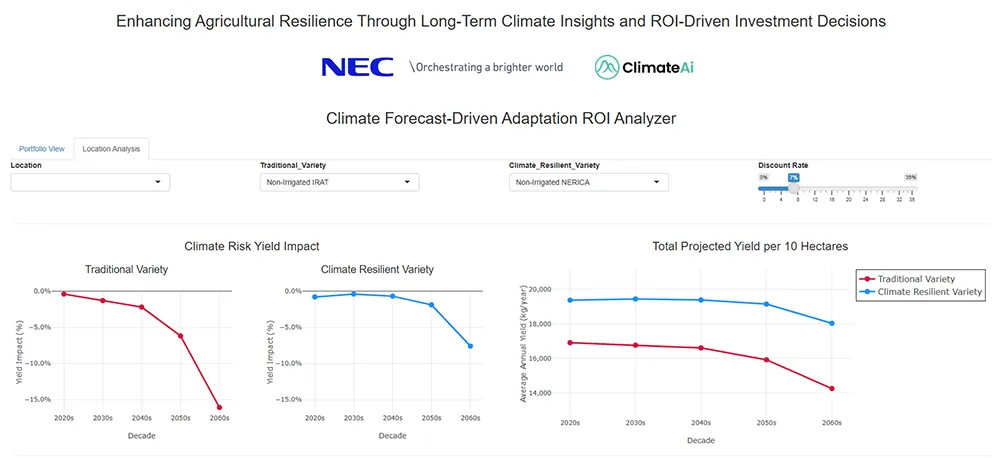 Some graphs showing the ROI of using adaptation in rice growing, a collaboration between ClimateAi and NEC.