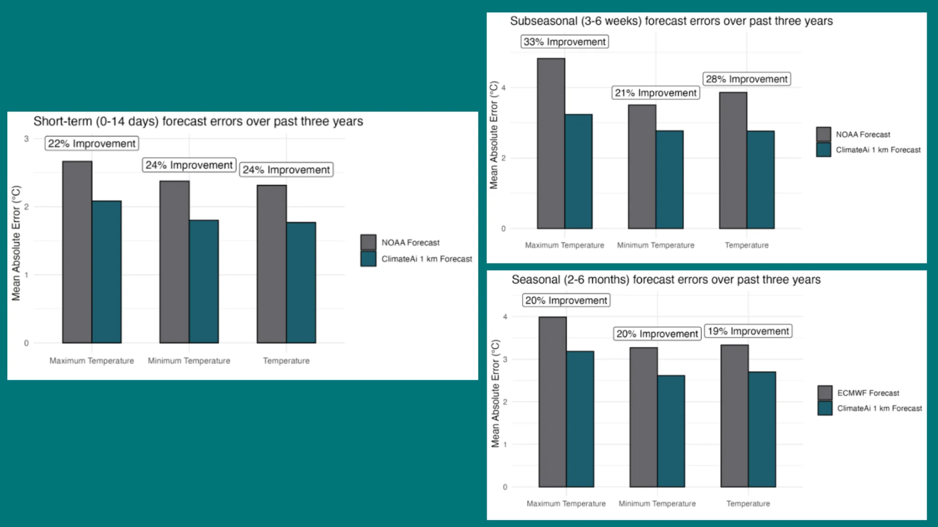 A series of three graphs showing ClimateAi's hindcast validation against benchmarks over different lead times in Northern France
