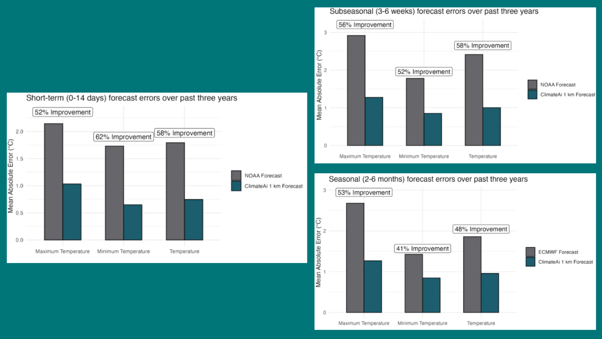 A series of three graphs showing ClimateAi's hindcast validation against benchmarks over different lead times in Vietnam.