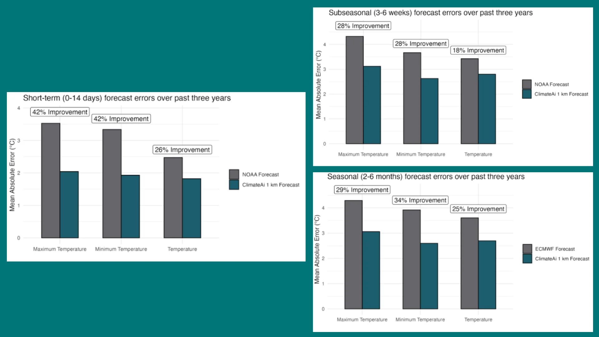A series of three graphs showing ClimateAi's hindcast validation against benchmarks over different lead times in California.