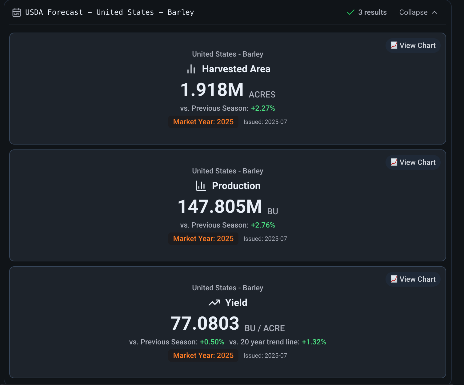 ClimateAi's AI agent shows the USDA harvested area of barley, and how it has changed compared to last year.