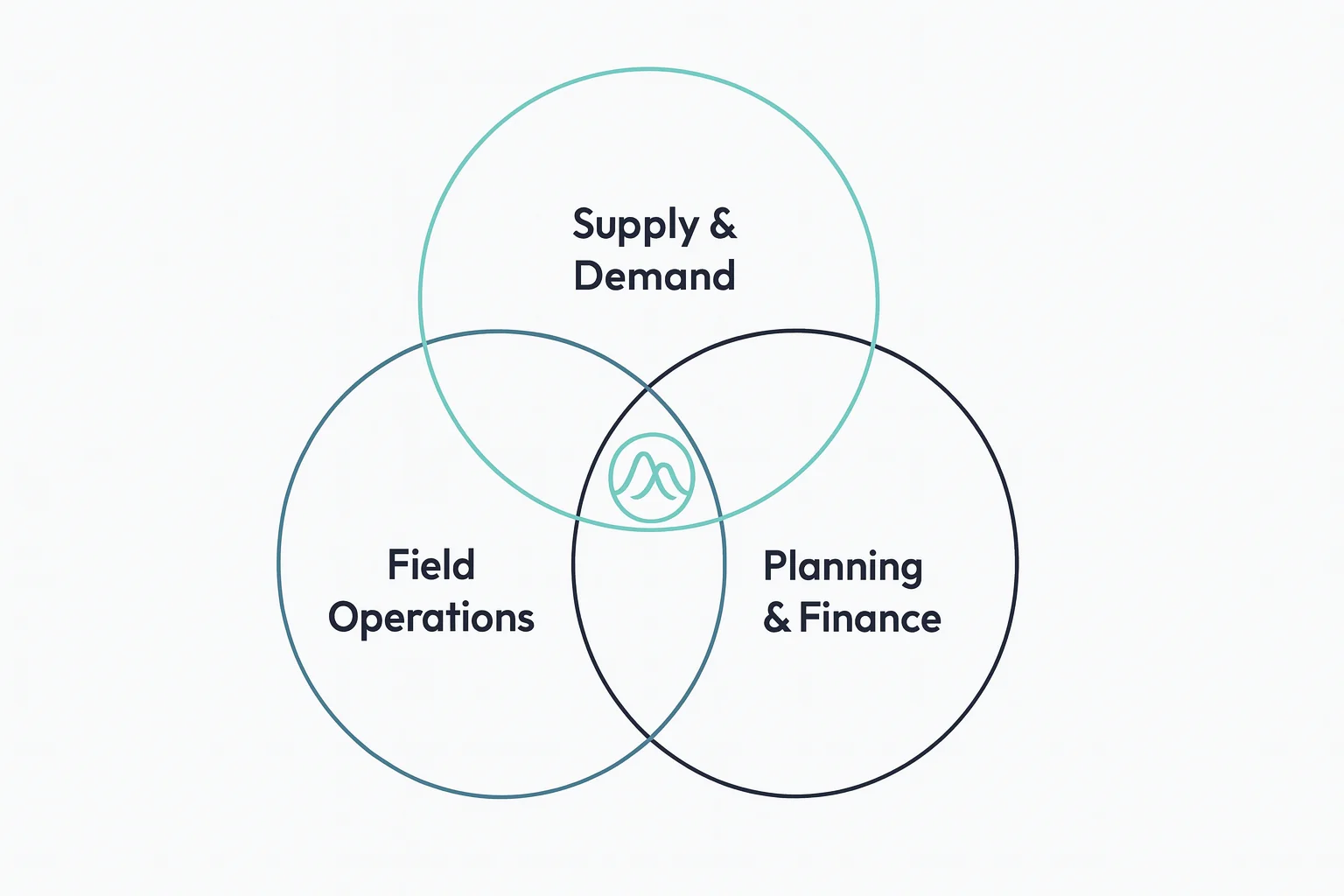 A Venn diagram showing how critical cross functional engagement is when implementing adaptation and AI.