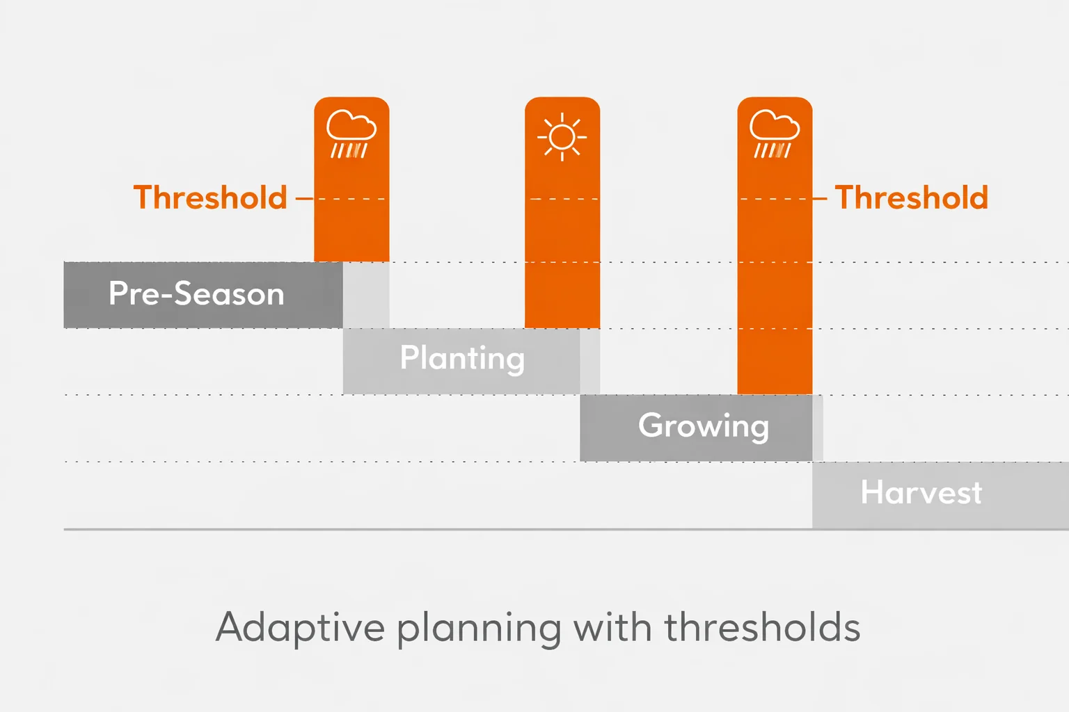 A basic planting calendar showing how weather events might breach a threshold and cause an alert for companies to take action.
