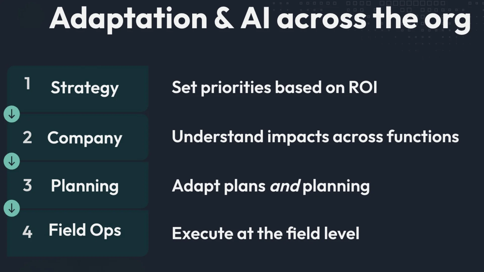 A flow chart showing how companies can embed AI-driven adaptation into their planning. Strategy – Prioritize adaptation investments by ROICompany – Align those priorities across different business functionsPlanning – Build adaptive, forecast-driven, proactive plansField Ops – Execution of plans on the ground