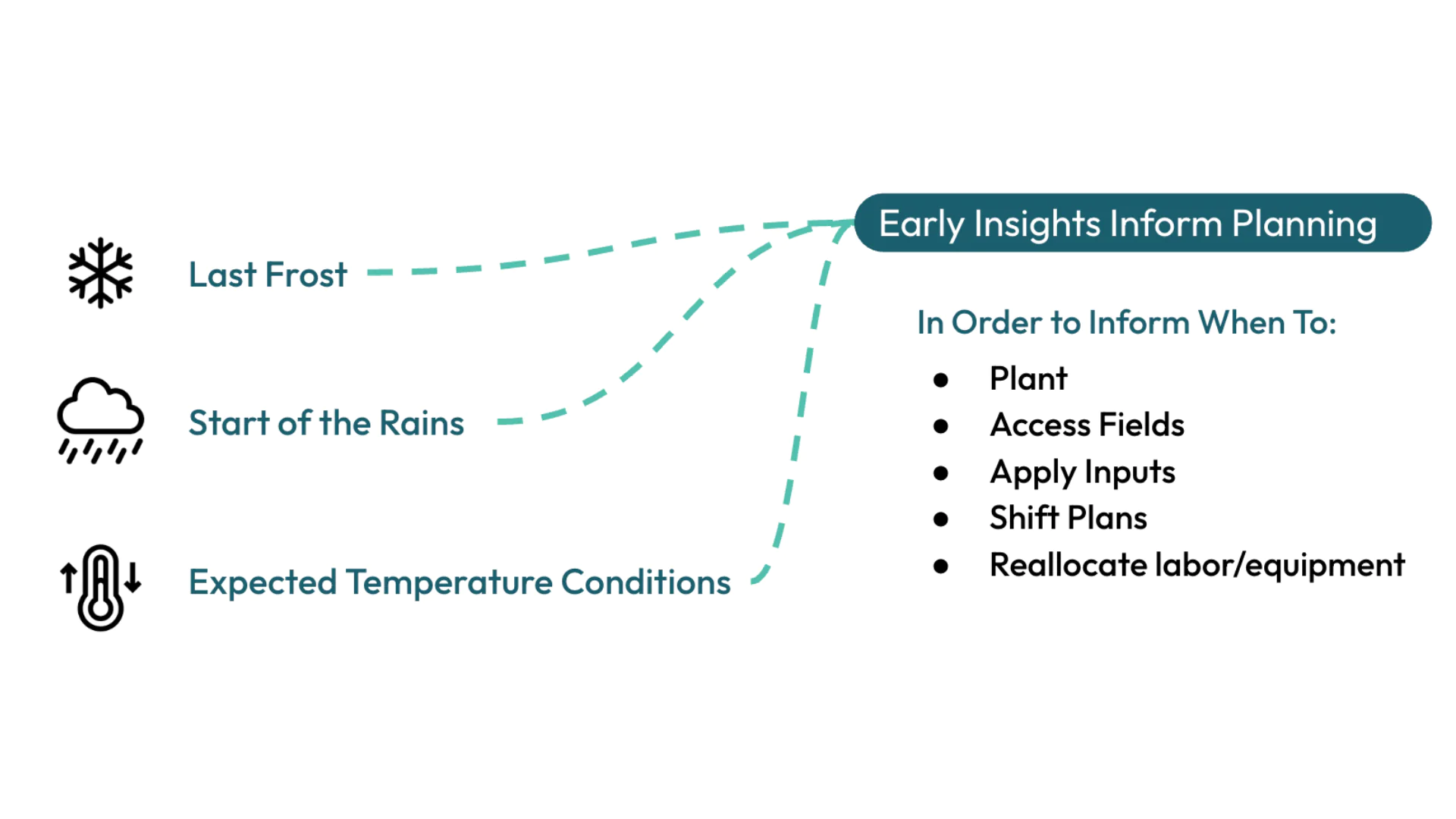 A graphic illustrating early-season agricultural indicators, including last frost timing, rainfall onset, and expected temperature trends, used for planting and input planning decisions.