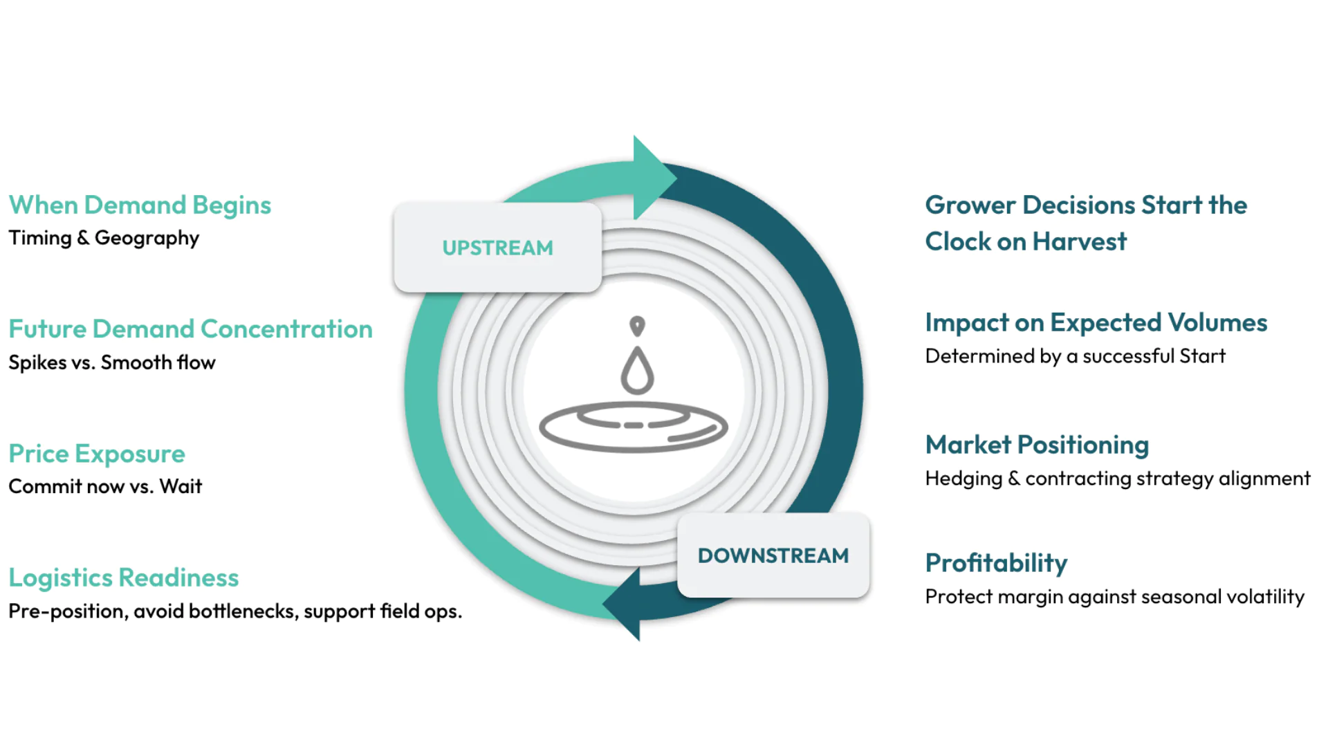 Diagram showing how early season decisions in agriculture impact upstream input suppliers and downstream buyers, affecting demand timing, price exposure, and profitability.
